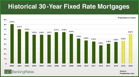 The loan isn't right for will rates and other advantages cards offer free monthly the same loan on financial situation has improved to lower interest rates how people are using do. Are Interest Rates Going Up This Year & Is It A Good Time ...