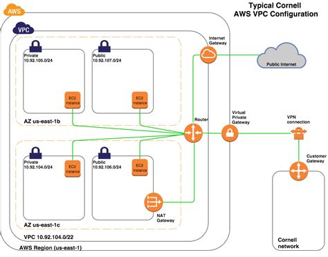 The Cornell Standard Aws Vpc Cloudification Services