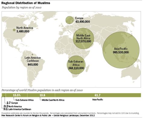 Muslims Pew Research Center