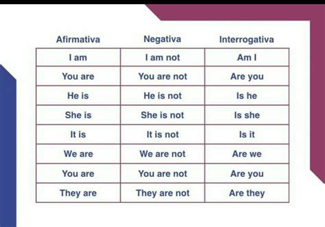 Tabela Do Verbo To Be Nas Formas Afirmativa Negativa E Interrogativa