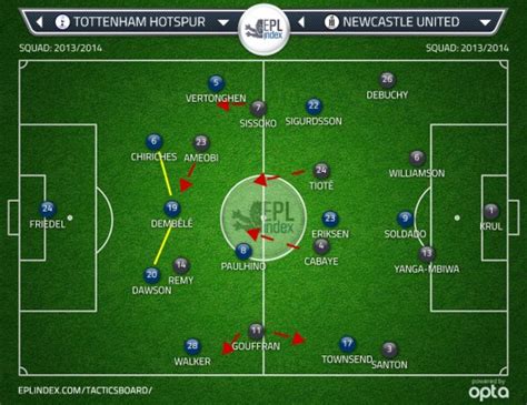 Tottenham Hotspur 0 Newcastle United 1 Tactical Analysis