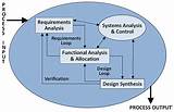 Engineering Systems Management