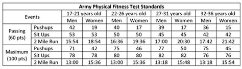 Philippine Army Physical Fitness Test Scoring Table Blog Dandk