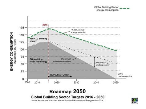 Introducing the Roadmap to Zero Emissions - Architecture 2030