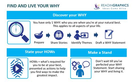 Book Summary Find Your Why Simon Sinek