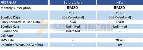 It offers a massive 10gb of mobile data for only rm80/month, which till now, no other postpaid plan comes close to giving their customers this much. Celcom First Gold 80 (Revised)