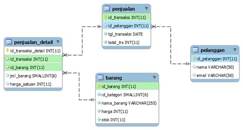 Struktur Database Contoh Perancangan Database Dan Struktur Tabel My