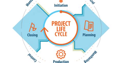 The Project Life Cycle Understand With Example Forestry Bloq