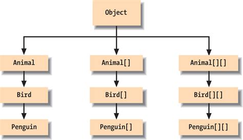 Arrays And The Class Hierarchy Learning Java Th Edition Book