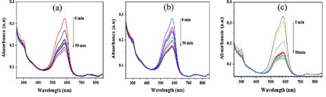 Uv Visible Absorption Spectra Of The Photocatalytic Degradation Of