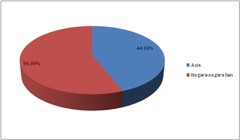 Populasi penduduk pada 2000 : anis