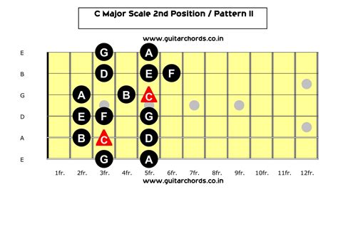 Guitar Scale Diagrams Major Scale Patterns I To Vi Guitar Chords