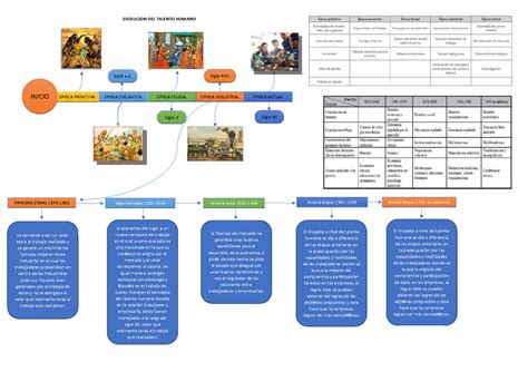 Linea De Tiempo Historia Del Talento Humano Evolucion Del Talento