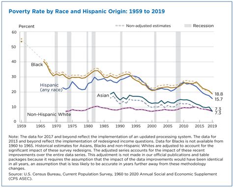 poverty rates for blacks and hispanics reached historic lows in 2019