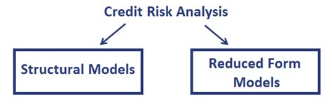 Credit risk assessment is a complex process as there are numerous factors at play. Credit Risk Assessment Template - Credit Risk Analysis Report Template : Credit risk is the ...