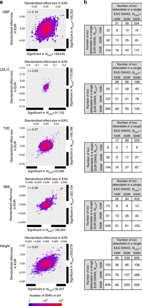 Distribution Of Snp Effect Size In Gwas And Power Of Gwas They Are