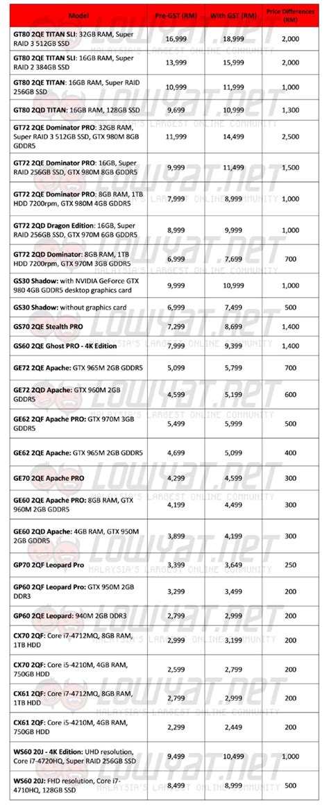 You may be interested in. Prices Of MSI Notebooks Increase With The Arrival of GST ...