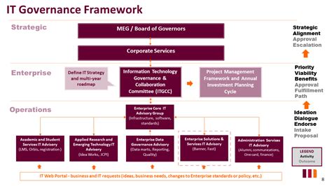 Change Management Governance Framework