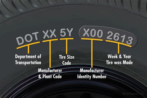 How Old Should Tires Be When Purchased Expert Advice