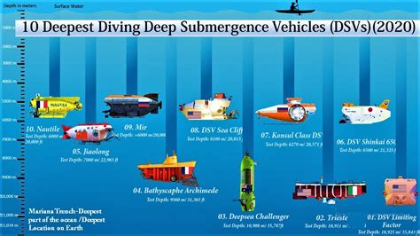 10 Deepest Diving Deep Submergence Vehicles In The World Deepest