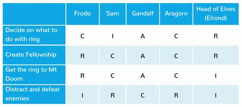 Raci Chart For Project Managers Template Example And How To Project