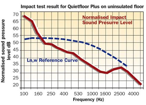 Obviously the client made no hesitation in. QuietFloor Plus technical data
