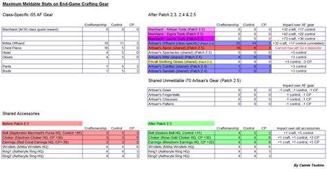 Often the materials are based on a case that you will gain. FFXIV Crafting & Gathering Gear Overmelding Guide by Caimie Tsukino | FFXIV ARR Forum - Final ...