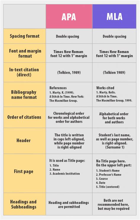 Apa Vs Mla Style Differences Between Referencing Styles Images And