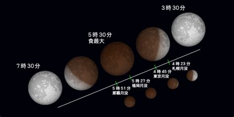 つまり月が欠けながら昇ってくる月出帯食です。 部分月食ですが、最大食分が0.978とですから、ほぼ皆 この先の天気を見ると晴れが少ないんだよね 皆既月食(5/26)の日は晴れるかな 昨夜は新月から二日目の月 仕事の帰りに見つけたからすごく嬉し. AstroArts: 【特集】2004年5月5日 皆既月食