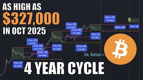 Bitcoin 4 Year Cycle Extrapolation And Cyclical Predictions Edited