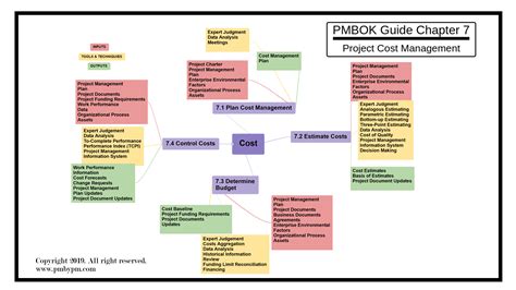 Pmp Mind Map For Project Cost Management Project Cost Management