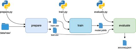 Data Version Control With Python And Dvc Real Python