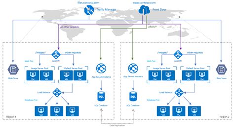 Disaster Recovery What Azure Service To Use For Dr Strategy Traffic