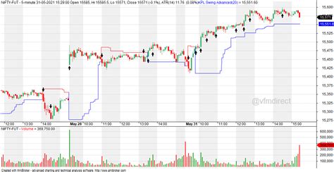 Nifty Intraday Charts