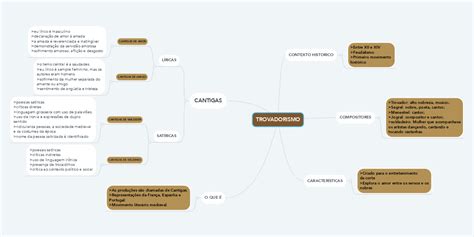 Trovadorismo Mindmeister Mapa Mental