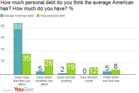 This is what average credit card debt looks like in the u.s. YouGov | Young Americans sour on personal debt