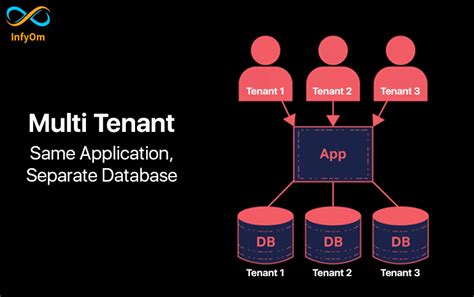 How To Use Multi Tenant With Multi Databases Into Any Laravel Application