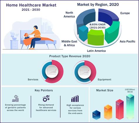 Home Healthcare Market Size Growth Trends Report 2030