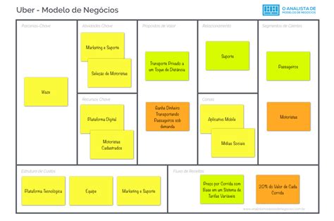 Uber Business Model Canvas Images