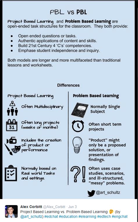 Project Vs Problem Based Learning Simplek