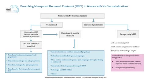Perimenopausal Depression Diagnosis And Management