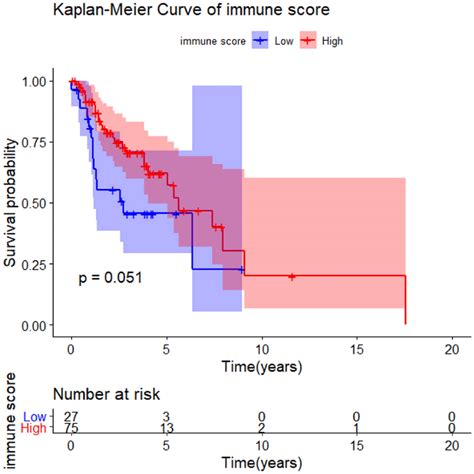 Kaplanmeier Curves Describing The Association Between Immune Scores