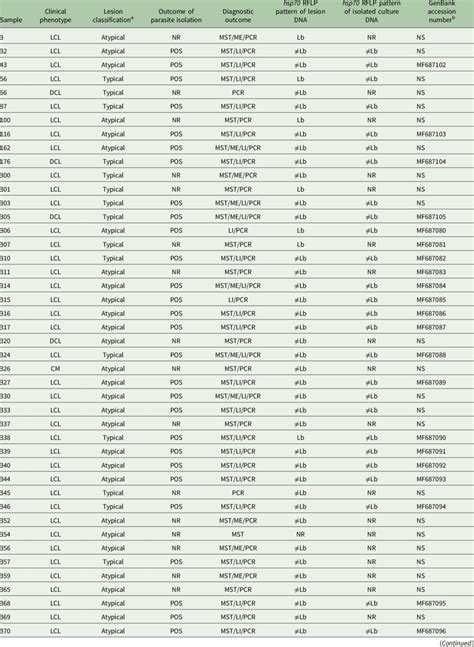 Dna Samples Of Leishmania Viannia Braziliensis Analysed In This Study Download Table