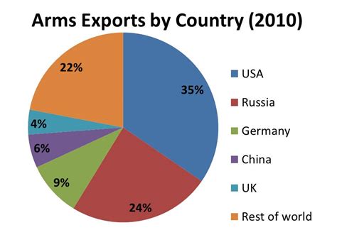 Worlds Largest Weapons Exporters Huffpost