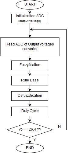 Flowchart Of Fuzzy Logic Control System Download Scientific Diagram