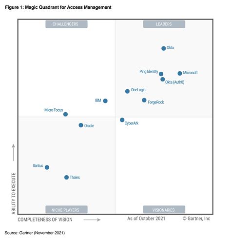 This Graphic Was Published By Gartner Inc As Part Of A Larger