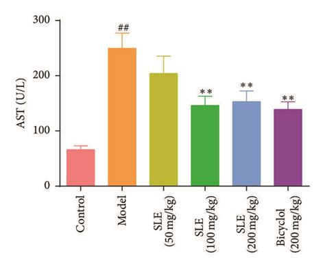 Sle Protects Against Ccl4 Induced Acute Liver Injury A The