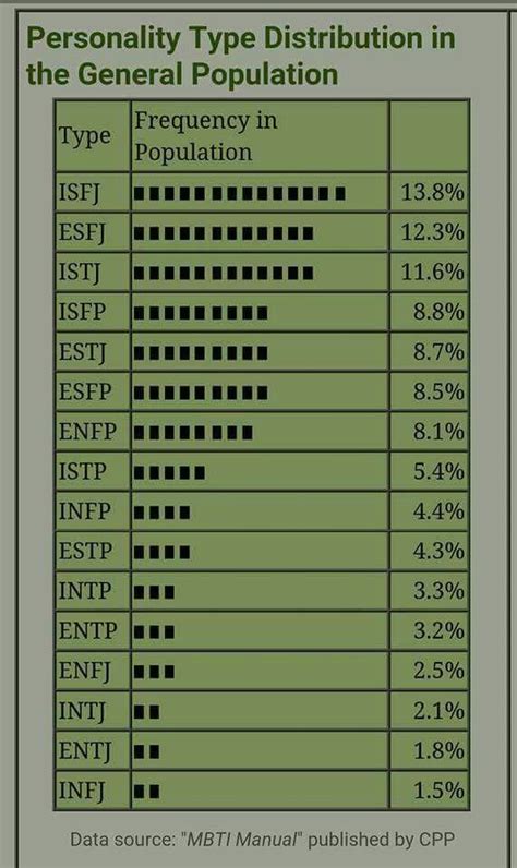 Personality Type Distribution In The General Population Infj Infj