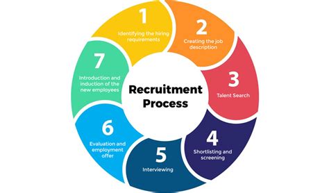 Our Five Stage Recruitment Process Explained