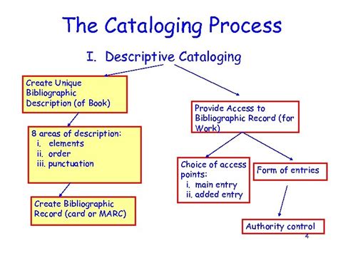 Session 2 Description Definition Of Descriptive Cataloging